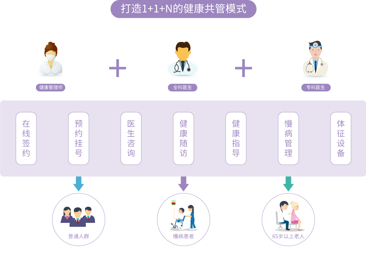 1+1+N的健康共管模式