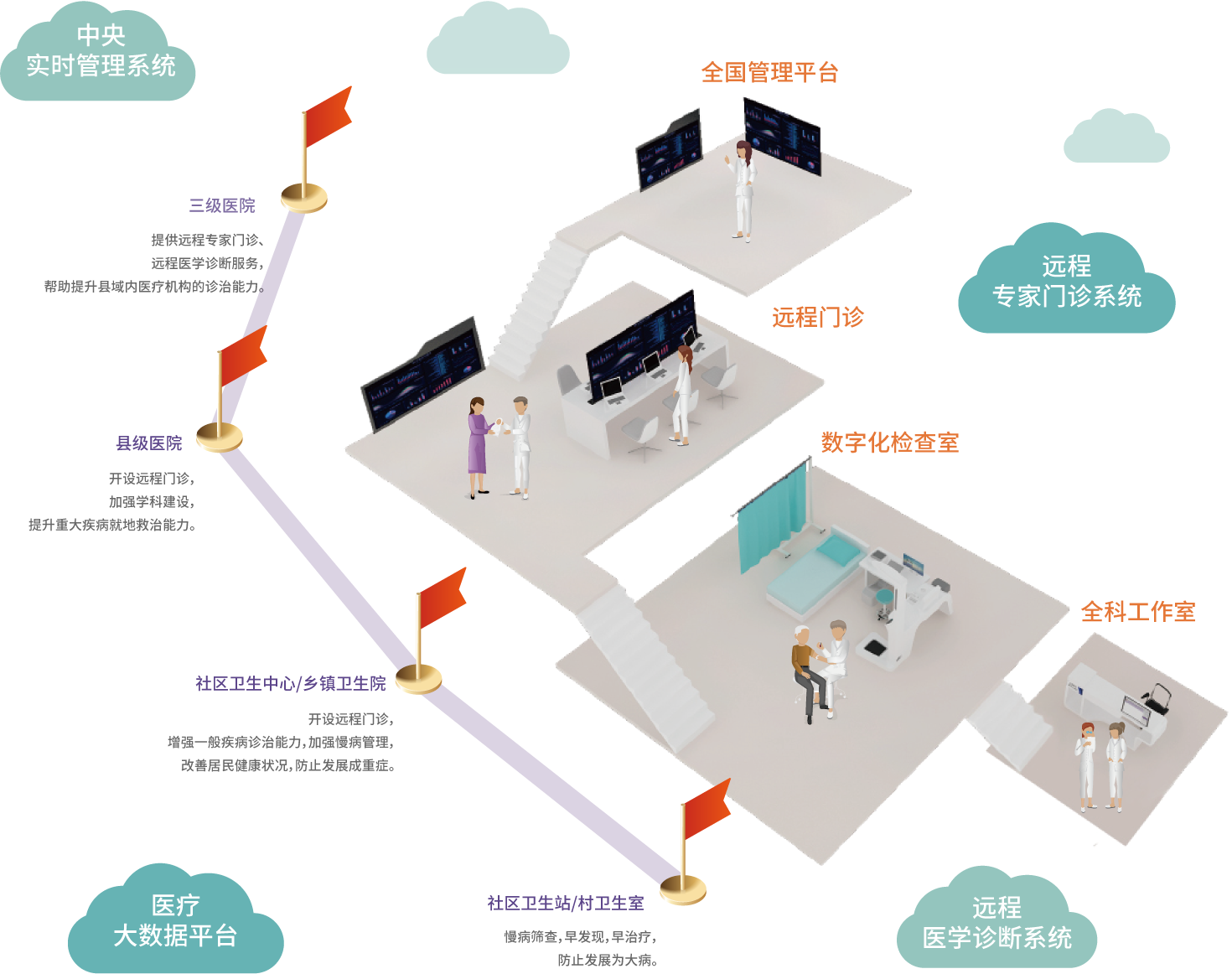 医联体分级诊疗服务
