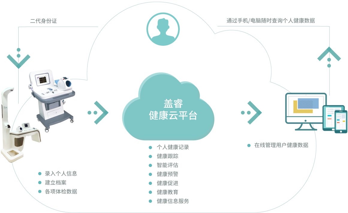 盖瑞健康云平台