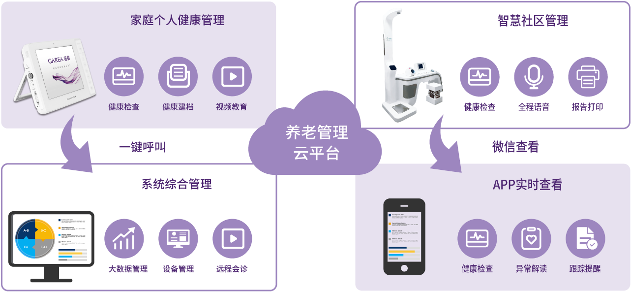 养老管理云平台